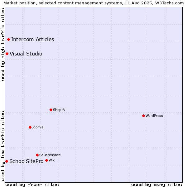 Market position of Intercom Articles vs. Visual Studio vs. SchoolSitePro