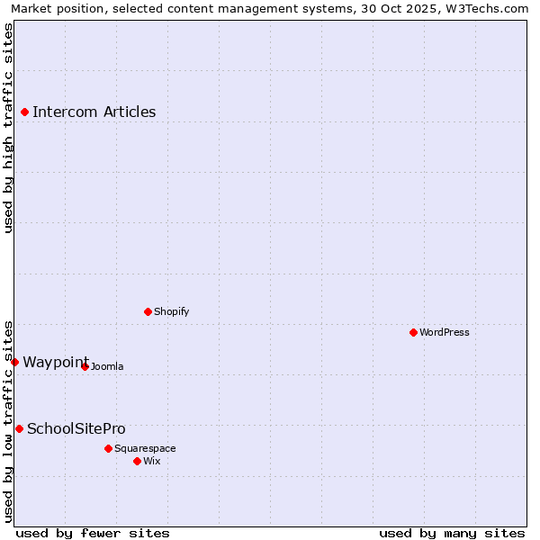 Market position of Intercom Articles vs. SchoolSitePro vs. Waypoint