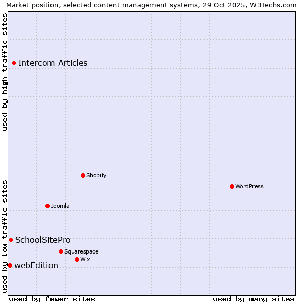 Market position of Intercom Articles vs. SchoolSitePro vs. webEdition