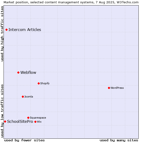 Market position of Webflow vs. Intercom Articles vs. SchoolSitePro