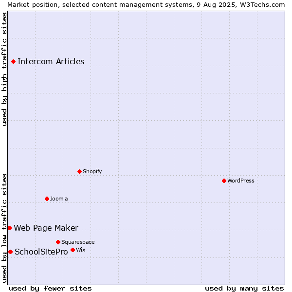 Market position of Intercom Articles vs. SchoolSitePro vs. Web Page Maker