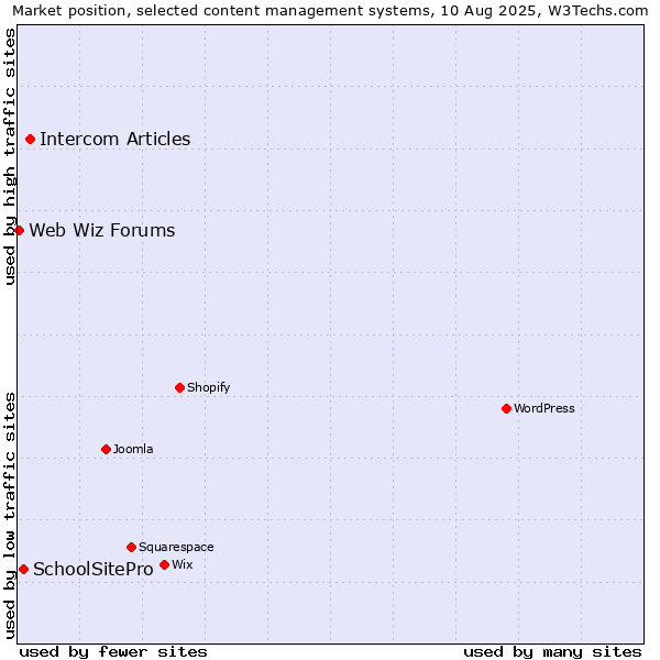 Market position of Intercom Articles vs. SchoolSitePro vs. Web Wiz Forums