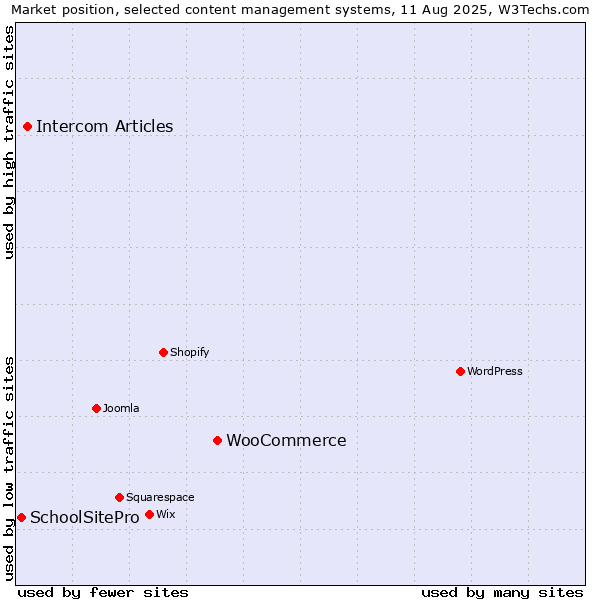 Market position of WooCommerce vs. Intercom Articles vs. SchoolSitePro