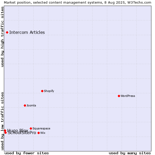 Market position of Intercom Articles vs. SchoolSitePro vs. Hugo Blox