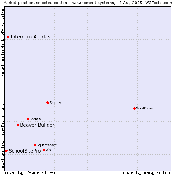 Market position of Beaver Builder vs. Intercom Articles vs. SchoolSitePro