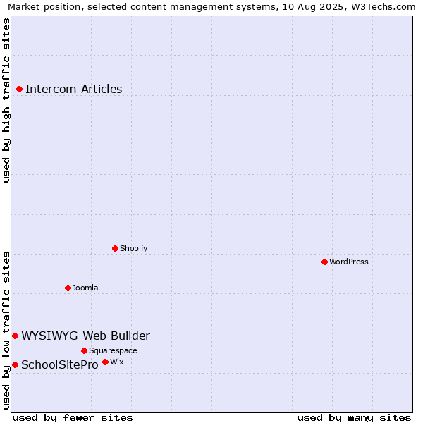Market position of Intercom Articles vs. WYSIWYG Web Builder vs. SchoolSitePro