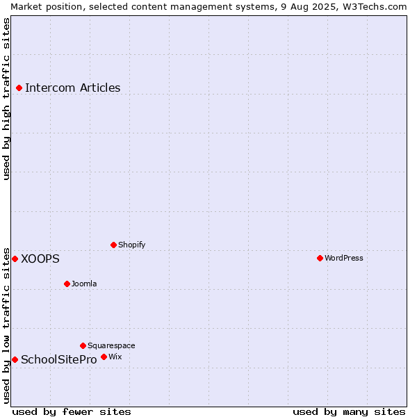 Market position of Intercom Articles vs. XOOPS vs. SchoolSitePro