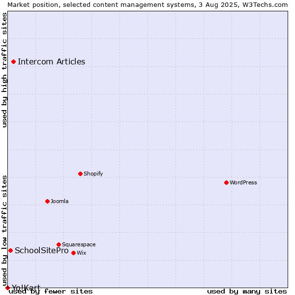 Market position of Intercom Articles vs. SchoolSitePro vs. Yo!Kart