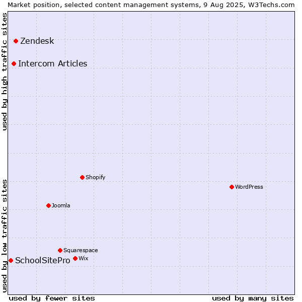Market position of Zendesk vs. Intercom Articles vs. SchoolSitePro