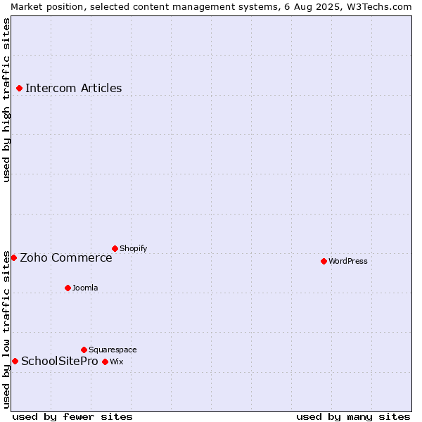 Market position of Intercom Articles vs. SchoolSitePro vs. Zoho Commerce