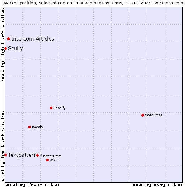 Market position of Intercom Articles vs. Scully vs. Textpattern