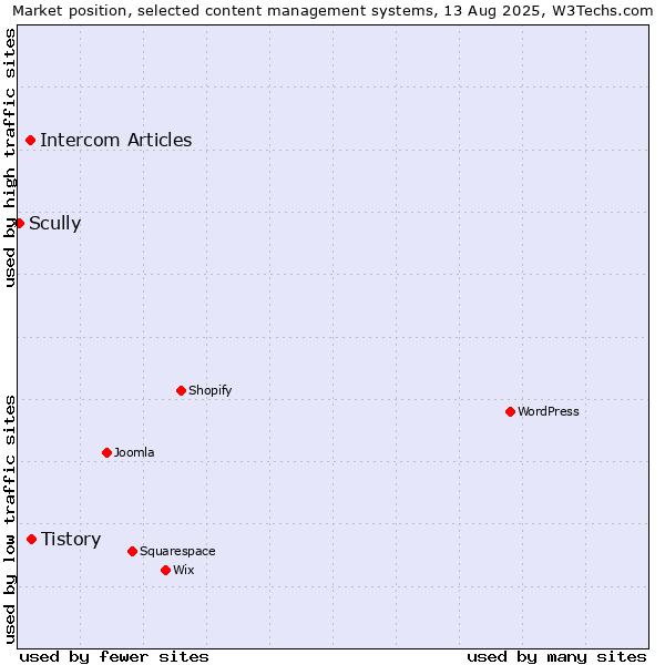 Market position of Tistory vs. Intercom Articles vs. Scully