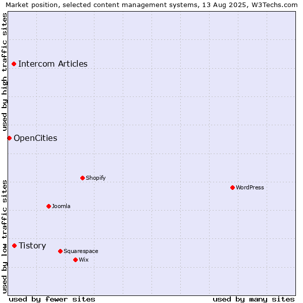 Market position of Tistory vs. Intercom Articles vs. OpenCities