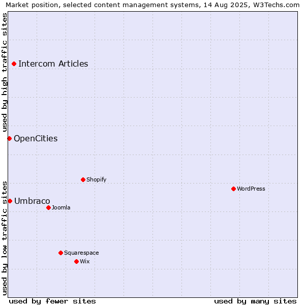 Market position of Intercom Articles vs. Umbraco vs. OpenCities