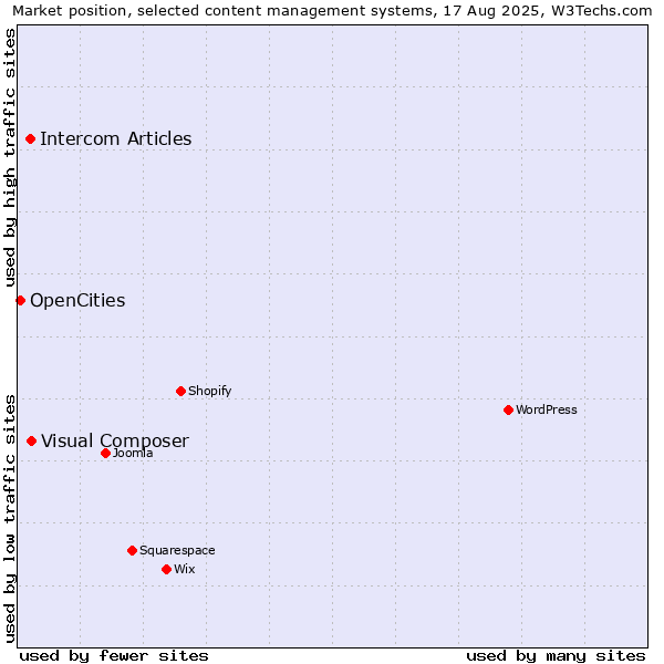 Market position of Visual Composer vs. Intercom Articles vs. OpenCities