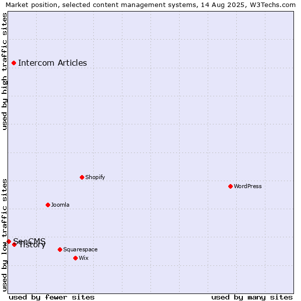Market position of Tistory vs. Intercom Articles vs. SeeCMS