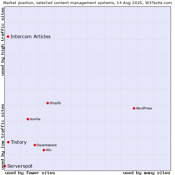Market position of Tistory vs. Intercom Articles vs. Serverspot