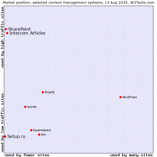Market position of Intercom Articles vs. SharePoint vs. Setup.ru