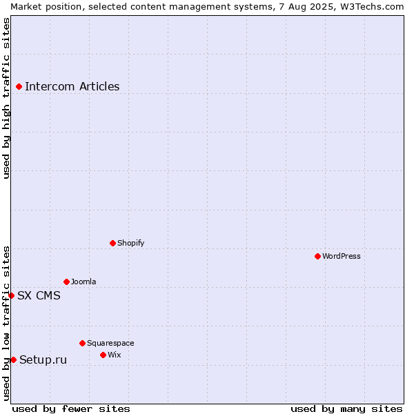 Market position of Intercom Articles vs. Setup.ru vs. SX CMS