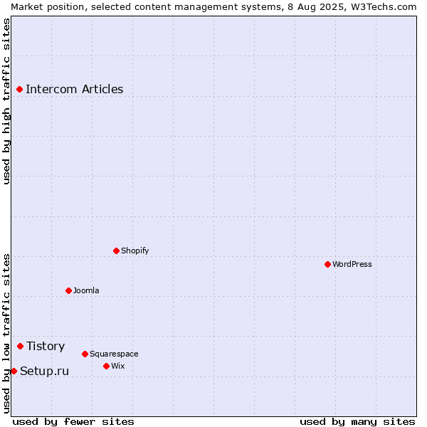 Market position of Tistory vs. Intercom Articles vs. Setup.ru