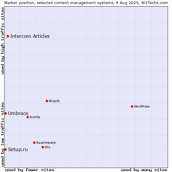 Market position of Intercom Articles vs. Umbraco vs. Setup.ru