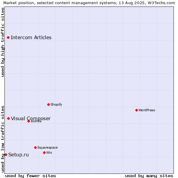 Market position of Visual Composer vs. Intercom Articles vs. Setup.ru