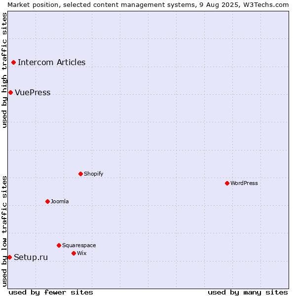 Market position of Intercom Articles vs. VuePress vs. Setup.ru
