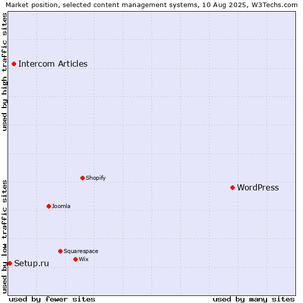 Market position of WordPress vs. Intercom Articles vs. Setup.ru