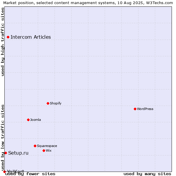 Market position of Intercom Articles vs. Setup.ru vs. Yo!Kart