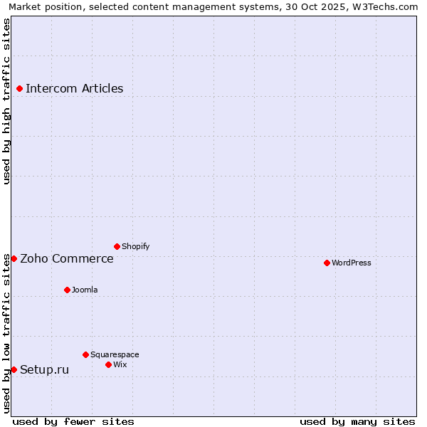 Market position of Intercom Articles vs. Zoho Commerce vs. Setup.ru