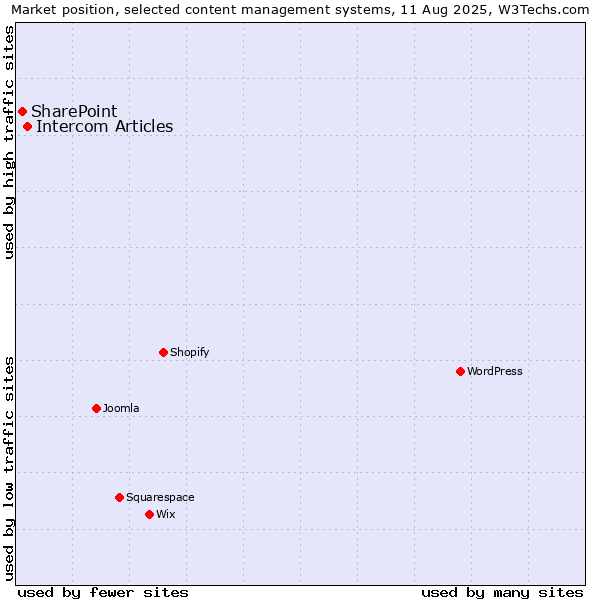 Market position of Intercom Articles vs. SharePoint
