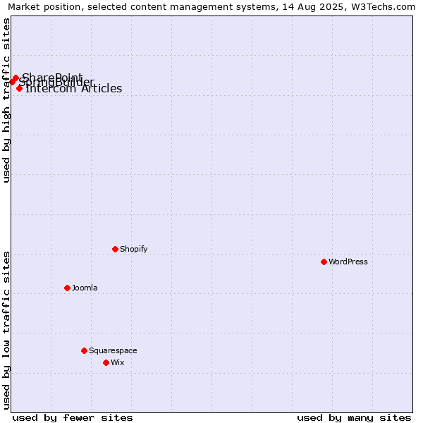 Market position of Intercom Articles vs. SharePoint vs. SpringBuilder