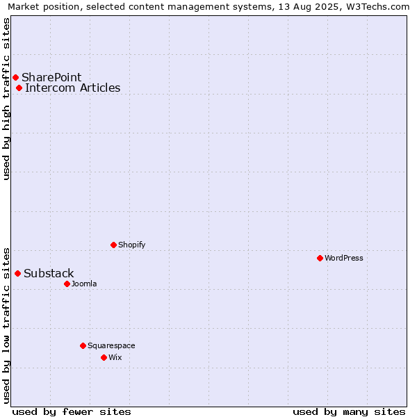 Market position of Intercom Articles vs. Substack vs. SharePoint