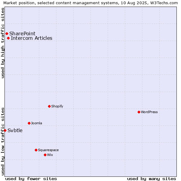 Market position of Intercom Articles vs. SharePoint vs. Svbtle