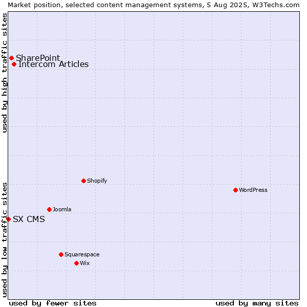 Market position of Intercom Articles vs. SharePoint vs. SX CMS