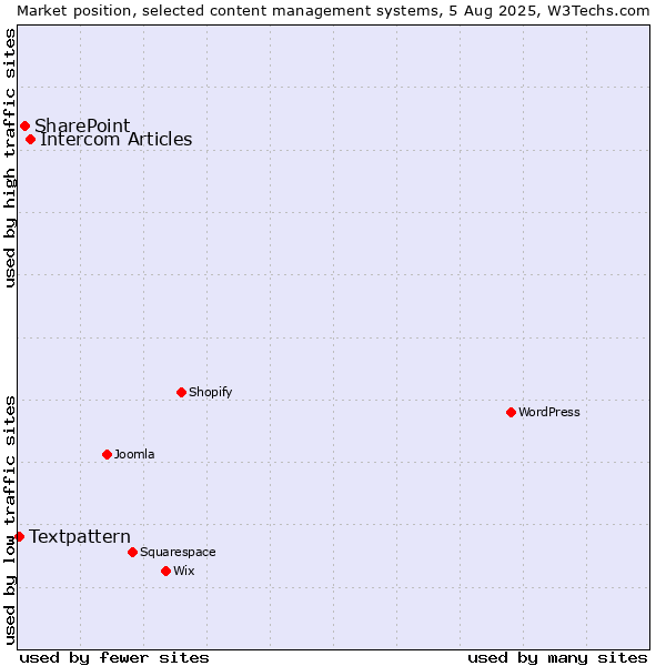 Market position of Intercom Articles vs. SharePoint vs. Textpattern