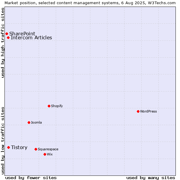 Market position of Tistory vs. Intercom Articles vs. SharePoint