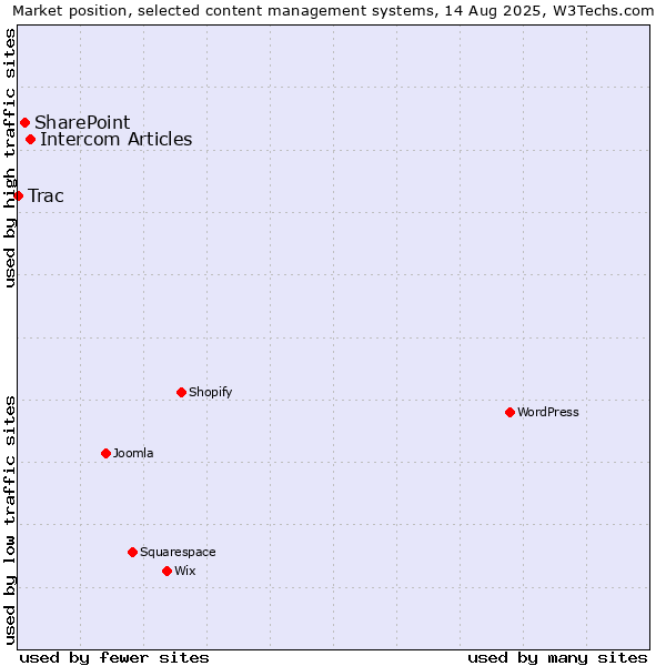 Market position of Intercom Articles vs. SharePoint vs. Trac