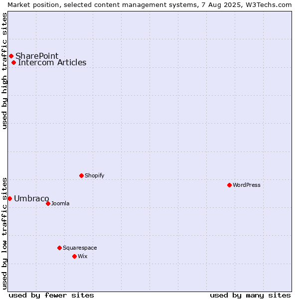Market position of Intercom Articles vs. SharePoint vs. Umbraco