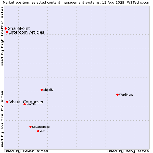 Market position of Visual Composer vs. Intercom Articles vs. SharePoint