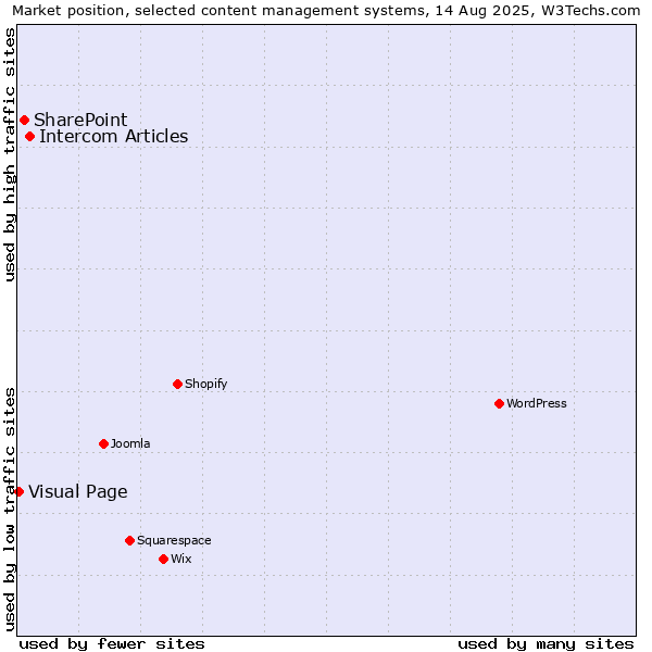 Market position of Intercom Articles vs. SharePoint vs. Visual Page