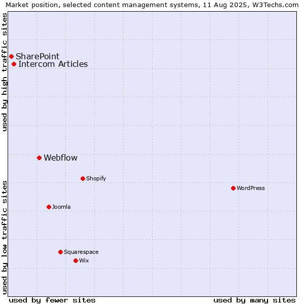 Market position of Webflow vs. Intercom Articles vs. SharePoint