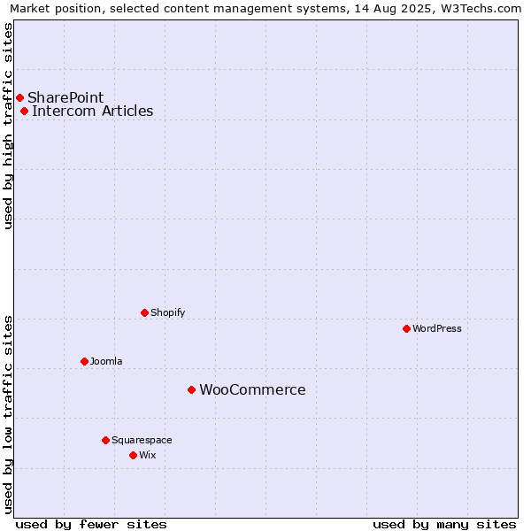 Market position of WooCommerce vs. Intercom Articles vs. SharePoint