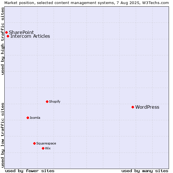 Market position of WordPress vs. Intercom Articles vs. SharePoint