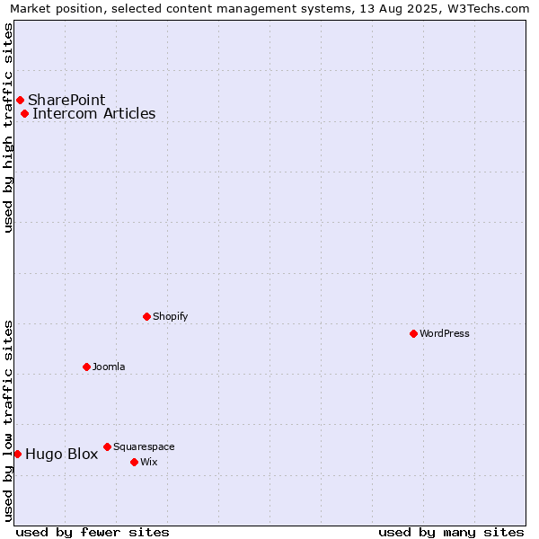 Market position of Intercom Articles vs. SharePoint vs. Hugo Blox