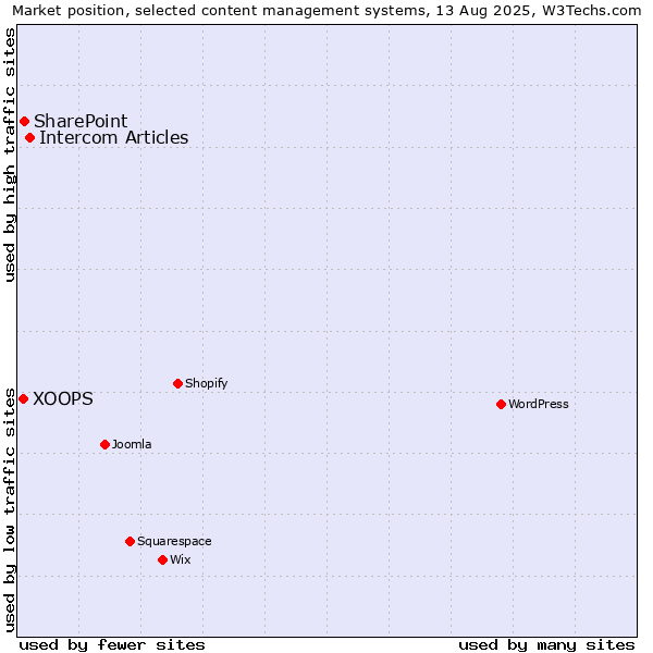 Market position of Intercom Articles vs. SharePoint vs. XOOPS