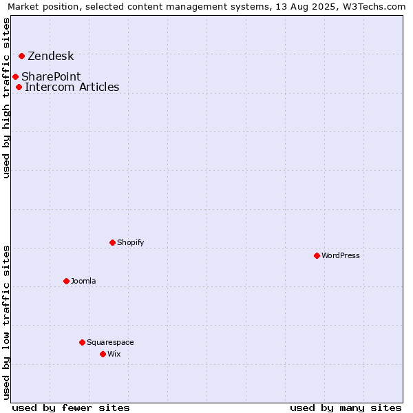 Market position of Zendesk vs. Intercom Articles vs. SharePoint