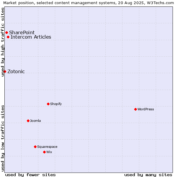 Market position of Intercom Articles vs. SharePoint vs. Zotonic