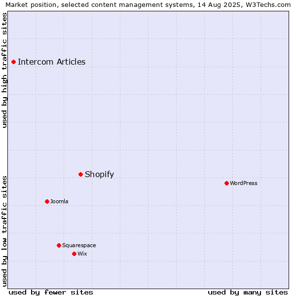 Market position of Shopify vs. Intercom Articles