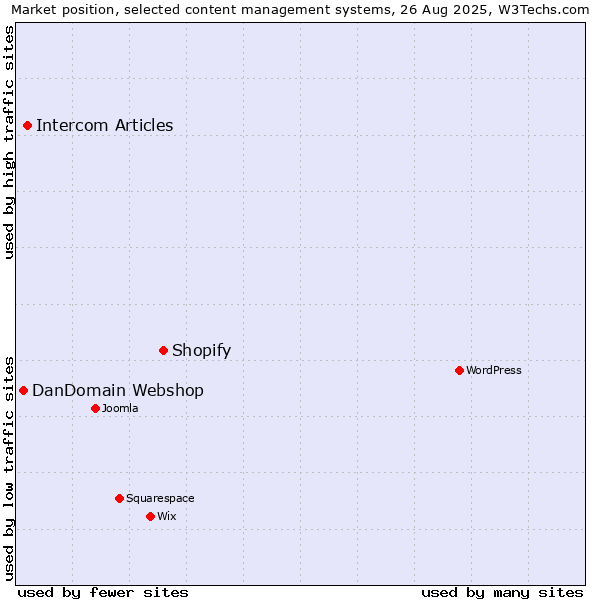 Market position of Shopify vs. Intercom Articles vs. DanDomain Webshop